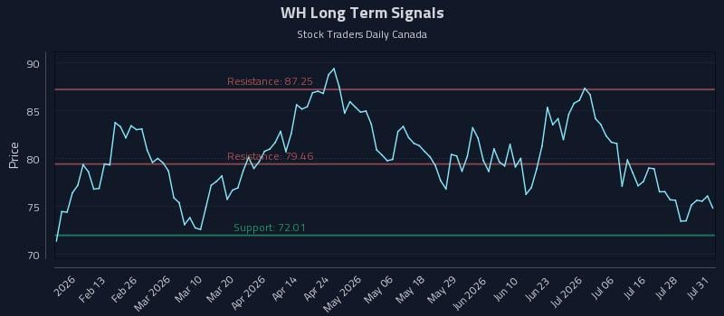 WH Long Term Analysis for August 3 2026 WH Long Term Analysis for August 3 2026