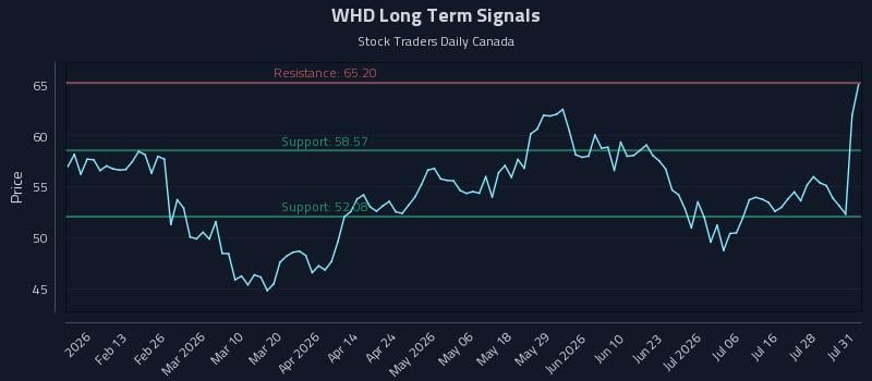 WHD Long Term Analysis for August 3 2026