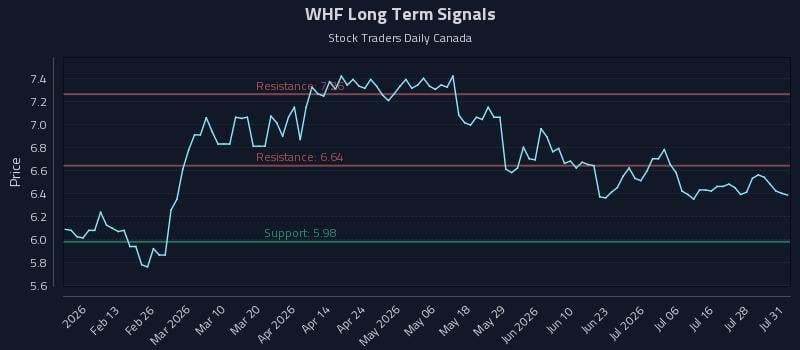 WHF Long Term Analysis for August 3 2026 WHF Long Term Analysis for August 3 2026
