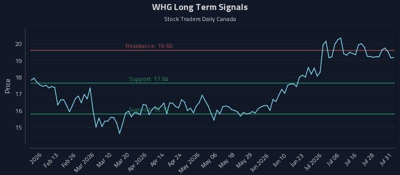 WHG Long Term Analysis for August 3 2026