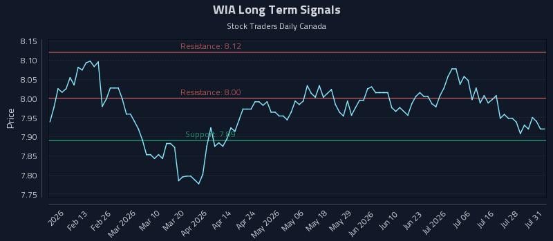WIA Long Term Analysis for August 3 2026