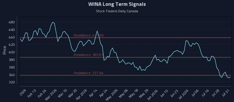 WINA Long Term Analysis for August 3 2026 WINA Long Term Analysis for August 3 2026