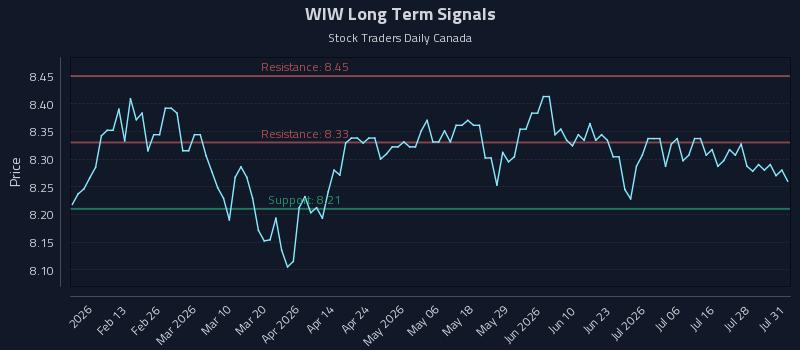 WIW Long Term Analysis for August 3 2026