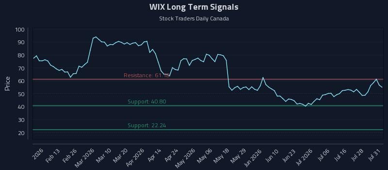 WIX Long Term Analysis for August 3 2026 WIX Long Term Analysis for August 3 2026