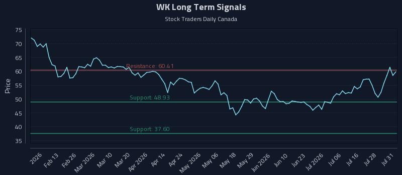 WK Long Term Analysis for August 3 2026 WK Long Term Analysis for August 3 2026