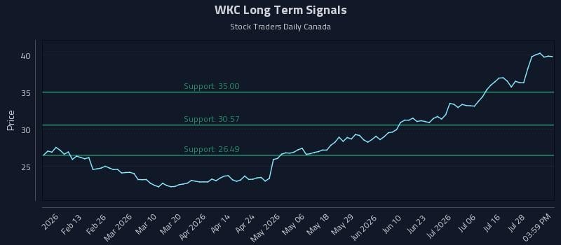 WKC Long Term Analysis for August 3 2026 WKC Long Term Analysis for August 3 2026