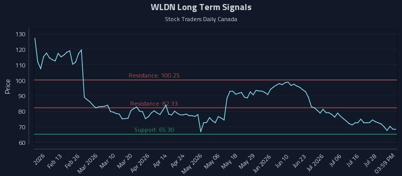 WLDN Long Term Analysis for August 3 2026 WLDN Long Term Analysis for August 3 2026