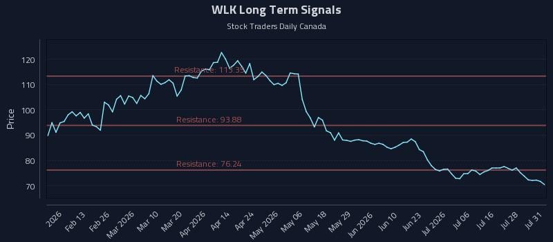WLK Long Term Analysis for August 3 2026 WLK Long Term Analysis for August 3 2026