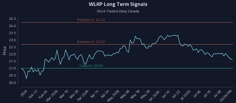 WLKP Long Term Analysis for August 3 2026 WLKP Long Term Analysis for August 3 2026