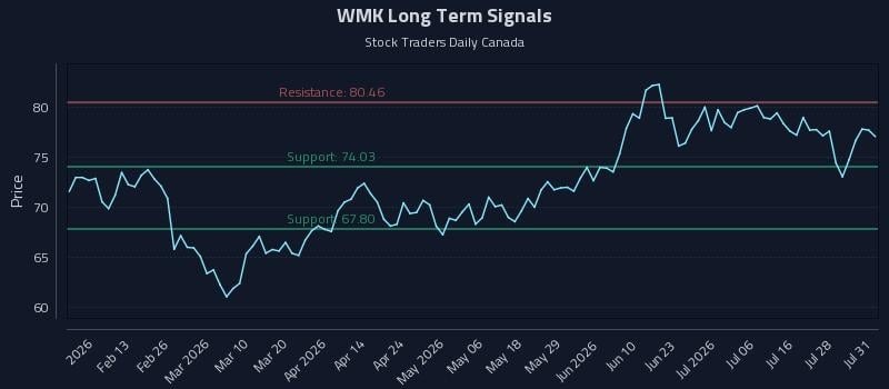 WMK Long Term Analysis for August 3 2026 WMK Long Term Analysis for August 3 2026