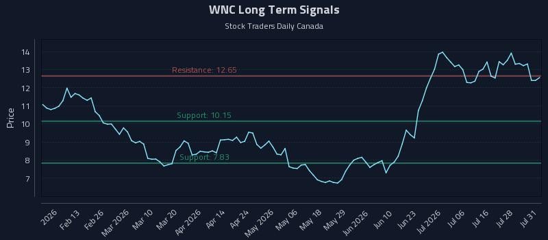 WNC Long Term Analysis for August 3 2026