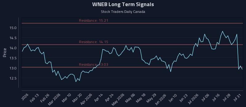 WNEB Long Term Analysis for August 3 2026