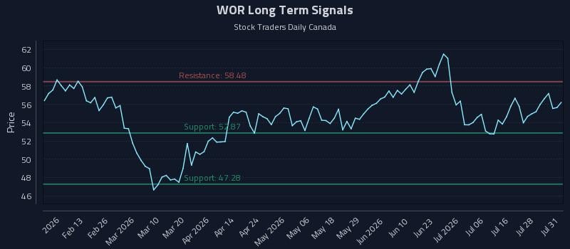 WOR Long Term Analysis for August 3 2026 WOR Long Term Analysis for August 3 2026