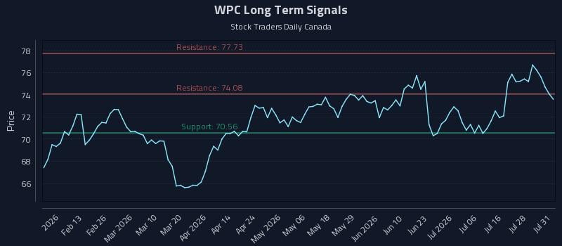 WPC Long Term Analysis for August 3 2026 WPC Long Term Analysis for August 3 2026
