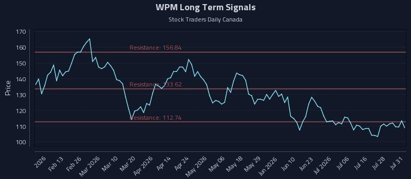 WPM Long Term Analysis for August 3 2026