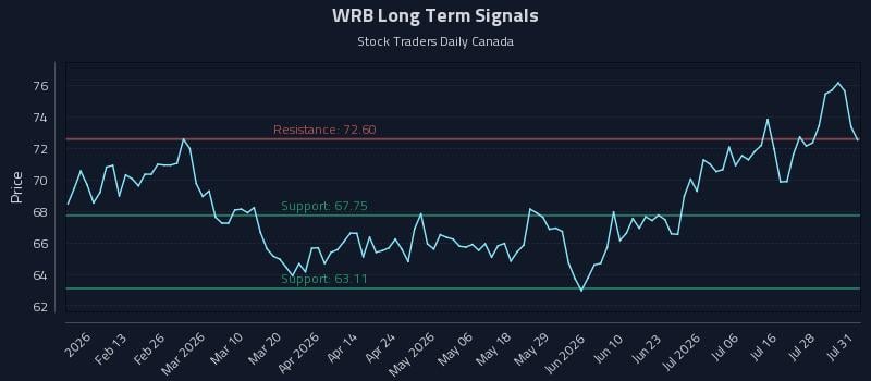 WRB Long Term Analysis for August 3 2026 WRB Long Term Analysis for August 3 2026