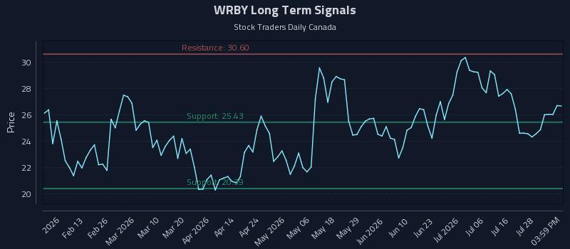 WRBY Long Term Analysis for August 3 2026 WRBY Long Term Analysis for August 3 2026