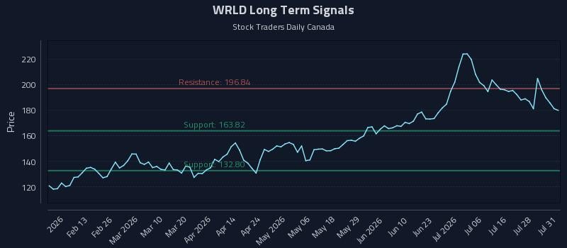 WRLD Long Term Analysis for August 3 2026 WRLD Long Term Analysis for August 3 2026