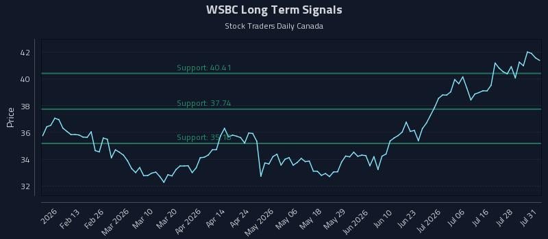 WSBC Long Term Analysis for August 3 2026
