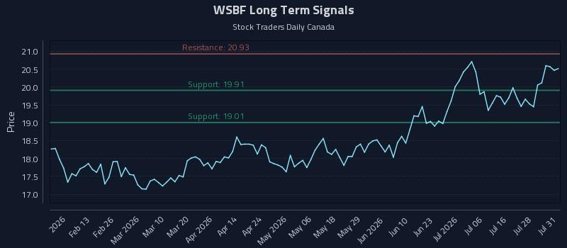 WSBF Long Term Analysis for August 3 2026 WSBF Long Term Analysis for August 3 2026