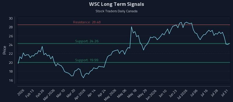 WSC Long Term Analysis for August 3 2026
