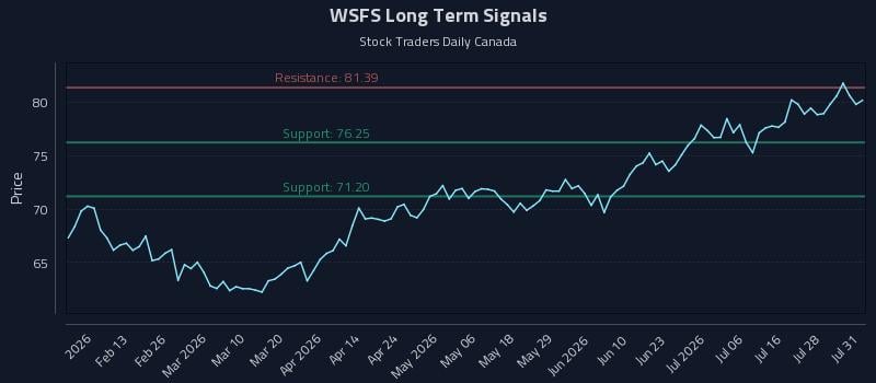 WSFS Long Term Analysis for August 3 2026 WSFS Long Term Analysis for August 3 2026
