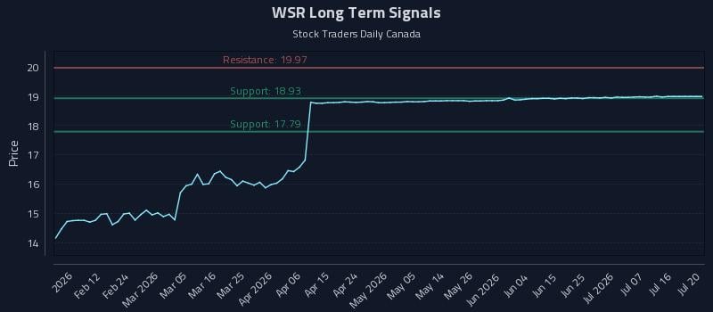 WSR Long Term Analysis for August 3 2026 WSR Long Term Analysis for August 3 2026