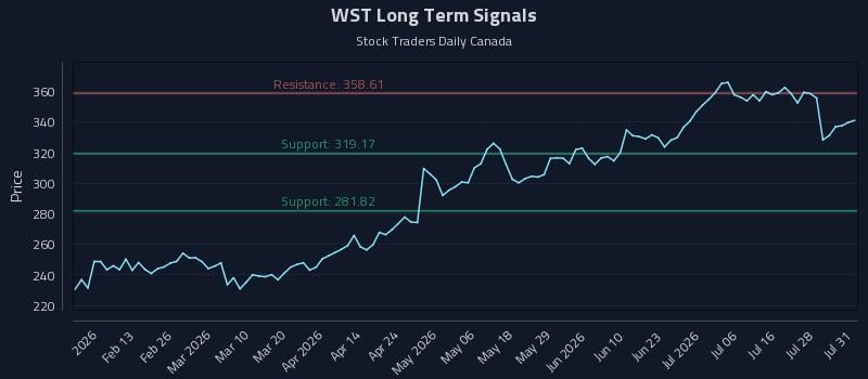 WST Long Term Analysis for August 3 2026