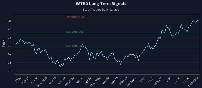 WTBA Long Term Analysis for August 3 2026 WTBA Long Term Analysis for August 3 2026