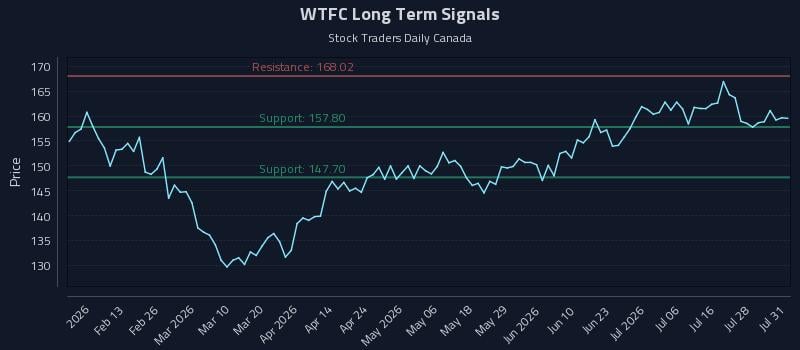 WTFC Long Term Analysis for August 3 2026 WTFC Long Term Analysis for August 3 2026