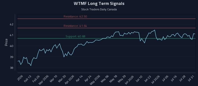 WTMF Long Term Analysis for August 3 2026