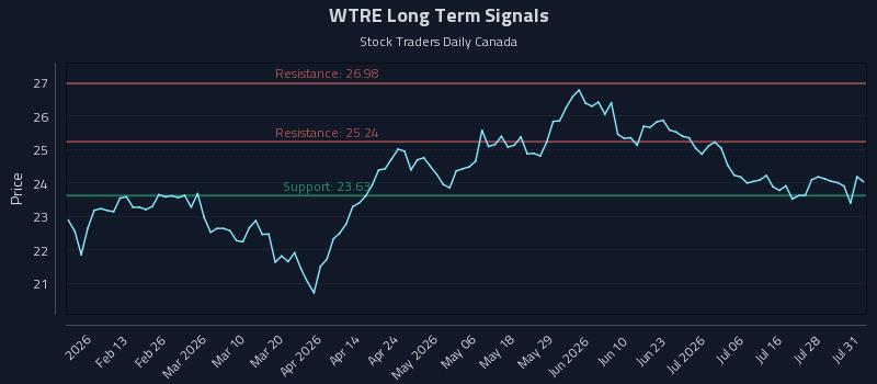 WTRE Long Term Analysis for August 3 2026