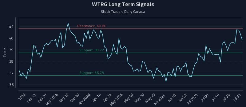 WTRG Long Term Analysis for August 3 2026 WTRG Long Term Analysis for August 3 2026