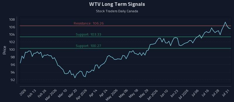 WTV Long Term Analysis for August 3 2026