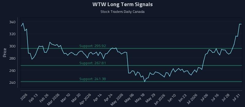 WTW Long Term Analysis for August 3 2026