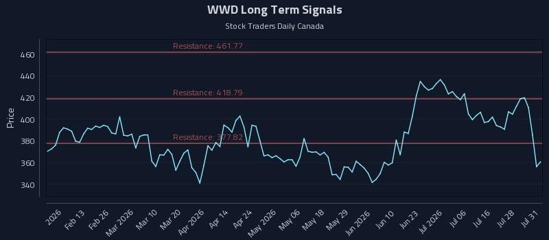 WWD Long Term Analysis for August 3 2026 WWD Long Term Analysis for August 3 2026
