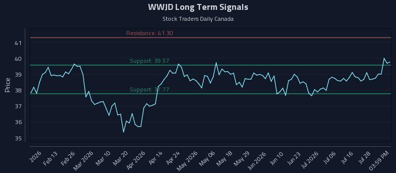 WWJD Long Term Analysis for August 3 2026 WWJD Long Term Analysis for August 3 2026