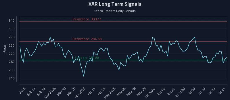 XAR Long Term Analysis for August 3 2026 XAR Long Term Analysis for August 3 2026