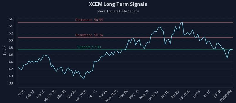 XCEM Long Term Analysis for August 3 2026