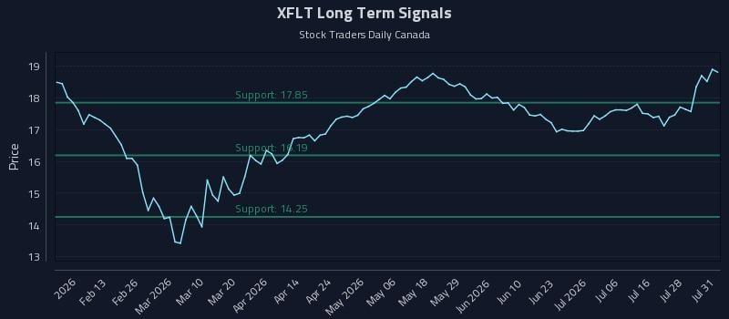 XFLT Long Term Analysis for August 3 2026 XFLT Long Term Analysis for August 3 2026