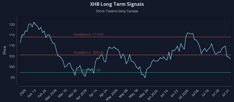 XHB Long Term Analysis for August 3 2026
