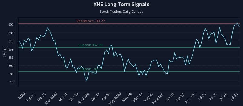 XHE Long Term Analysis for August 3 2026