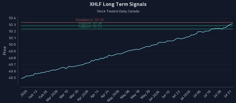 XHLF Long Term Analysis for August 3 2026 XHLF Long Term Analysis for August 3 2026