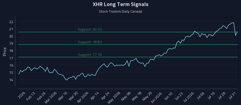 XHR Long Term Analysis for August 3 2026 XHR Long Term Analysis for August 3 2026
