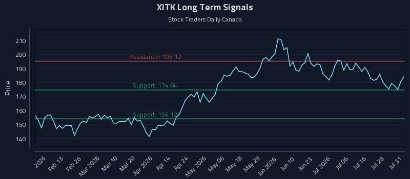 XITK Long Term Analysis for August 3 2026