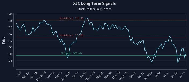 XLC Long Term Analysis for August 3 2026 XLC Long Term Analysis for August 3 2026