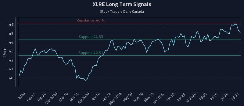 XLRE Long Term Analysis for August 3 2026