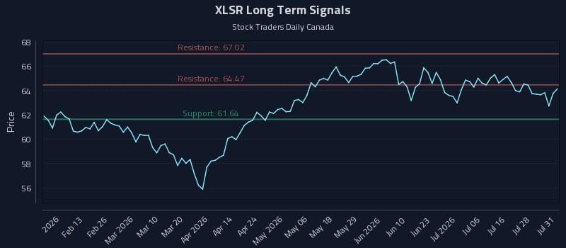 XLSR Long Term Analysis for August 3 2026 XLSR Long Term Analysis for August 3 2026