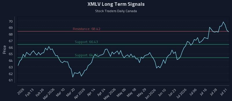 XMLV Long Term Analysis for August 3 2026