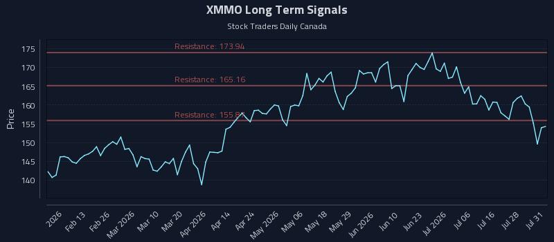 XMMO Long Term Analysis for August 3 2026